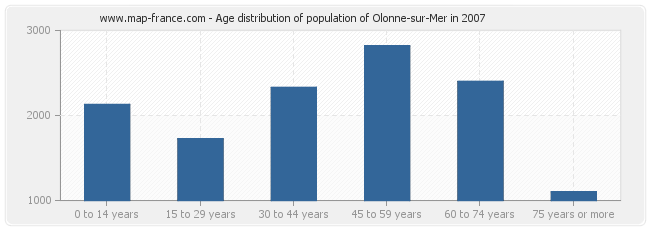 Age distribution of population of Olonne-sur-Mer in 2007