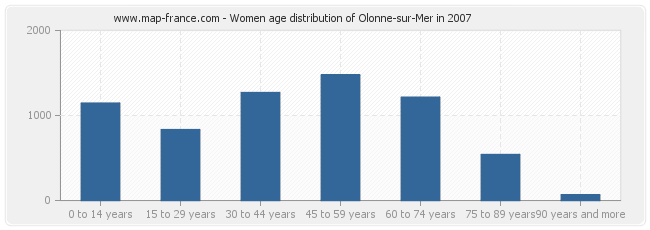 Women age distribution of Olonne-sur-Mer in 2007