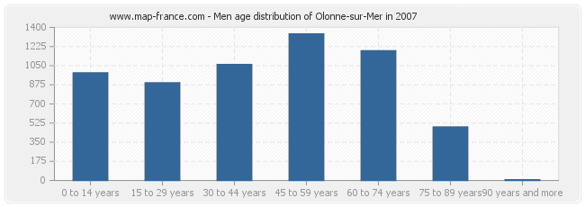 Men age distribution of Olonne-sur-Mer in 2007