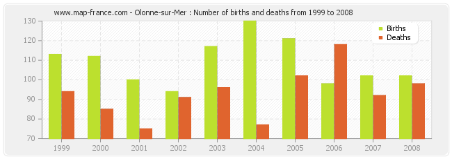 Olonne-sur-Mer : Number of births and deaths from 1999 to 2008