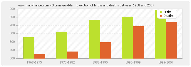 Olonne-sur-Mer : Evolution of births and deaths between 1968 and 2007