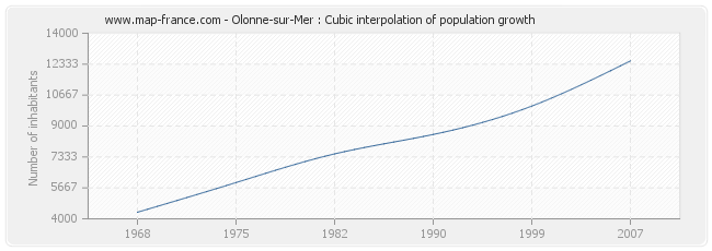 Olonne-sur-Mer : Cubic interpolation of population growth