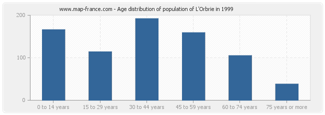 Age distribution of population of L'Orbrie in 1999