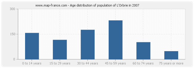 Age distribution of population of L'Orbrie in 2007