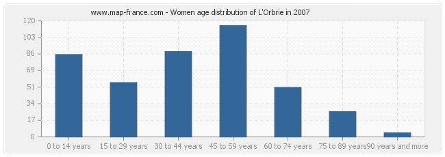 Women age distribution of L'Orbrie in 2007