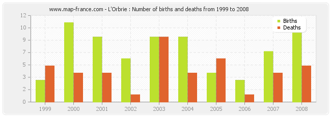 L'Orbrie : Number of births and deaths from 1999 to 2008