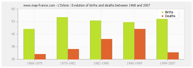 L'Orbrie : Evolution of births and deaths between 1968 and 2007