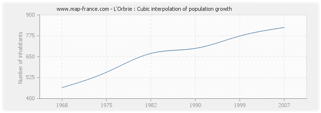 L'Orbrie : Cubic interpolation of population growth