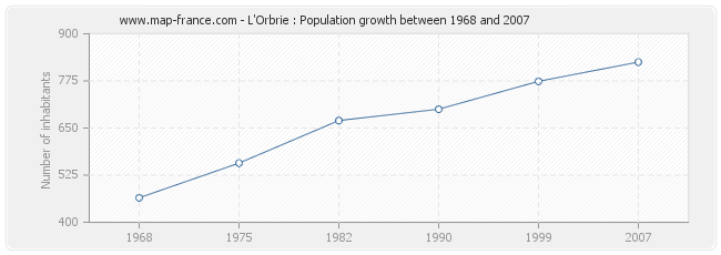 Population L'Orbrie