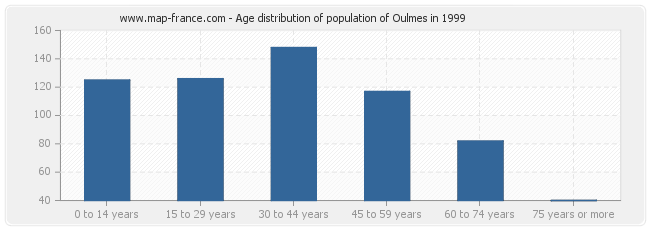 Age distribution of population of Oulmes in 1999