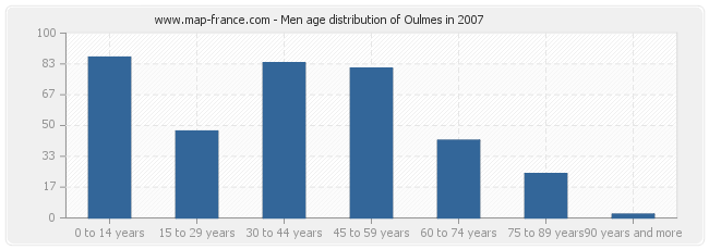 Men age distribution of Oulmes in 2007