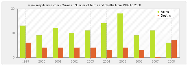 Oulmes : Number of births and deaths from 1999 to 2008