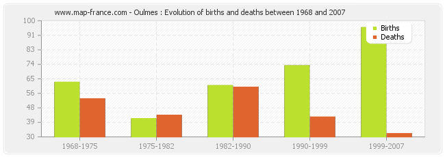 Oulmes : Evolution of births and deaths between 1968 and 2007