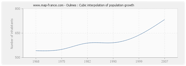 Oulmes : Cubic interpolation of population growth
