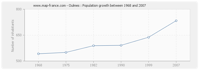Population Oulmes