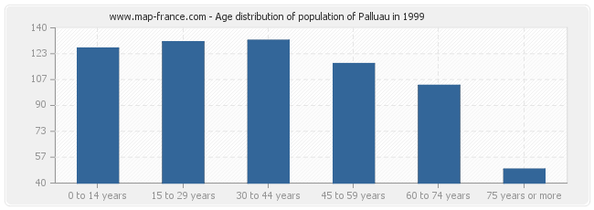 Age distribution of population of Palluau in 1999