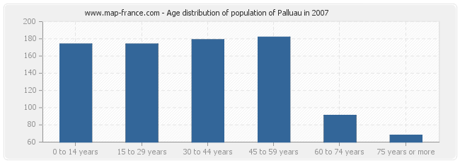 Age distribution of population of Palluau in 2007