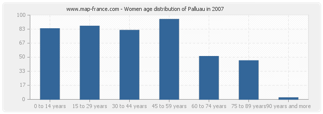 Women age distribution of Palluau in 2007