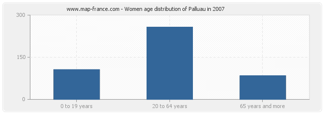 Women age distribution of Palluau in 2007