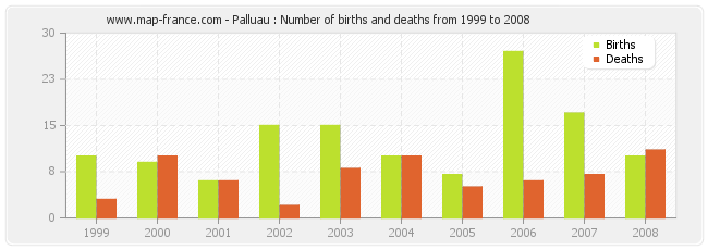 Palluau : Number of births and deaths from 1999 to 2008
