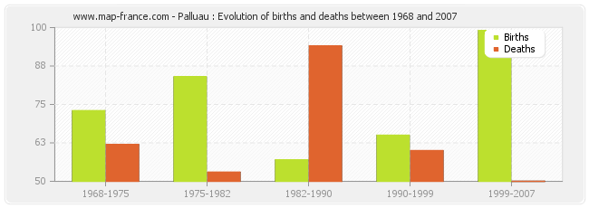 Palluau : Evolution of births and deaths between 1968 and 2007