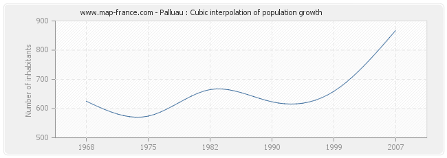 Palluau : Cubic interpolation of population growth
