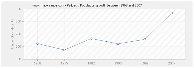Population Palluau
