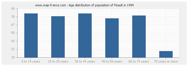 Age distribution of population of Péault in 1999