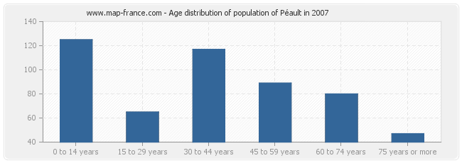 Age distribution of population of Péault in 2007