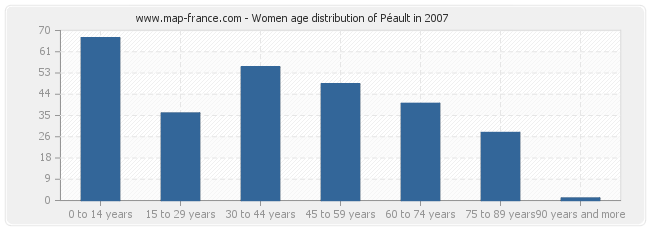 Women age distribution of Péault in 2007