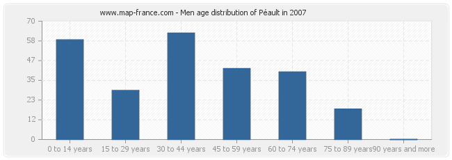 Men age distribution of Péault in 2007