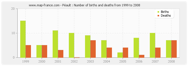 Péault : Number of births and deaths from 1999 to 2008