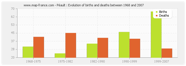 Péault : Evolution of births and deaths between 1968 and 2007