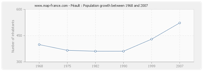 Population Péault