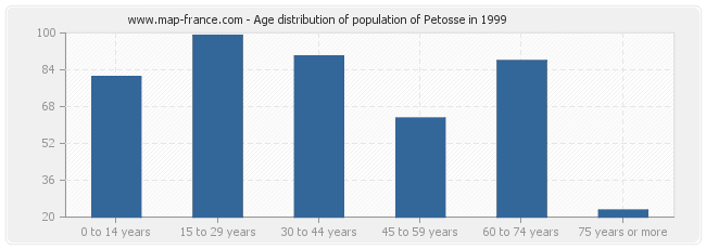 Age distribution of population of Petosse in 1999