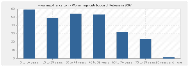 Women age distribution of Petosse in 2007