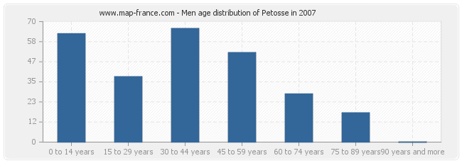 Men age distribution of Petosse in 2007