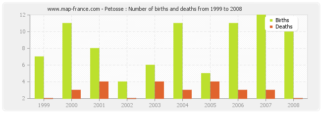 Petosse : Number of births and deaths from 1999 to 2008