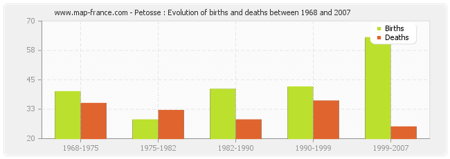 Petosse : Evolution of births and deaths between 1968 and 2007