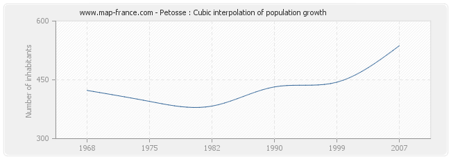Petosse : Cubic interpolation of population growth