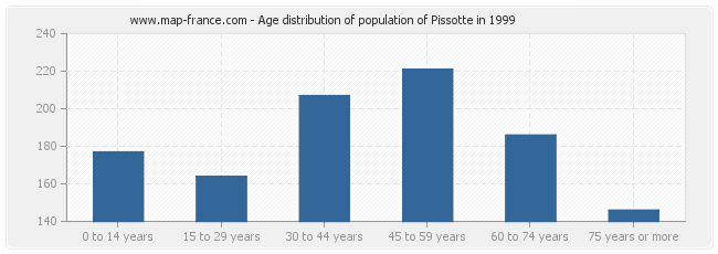 Age distribution of population of Pissotte in 1999