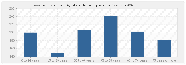 Age distribution of population of Pissotte in 2007