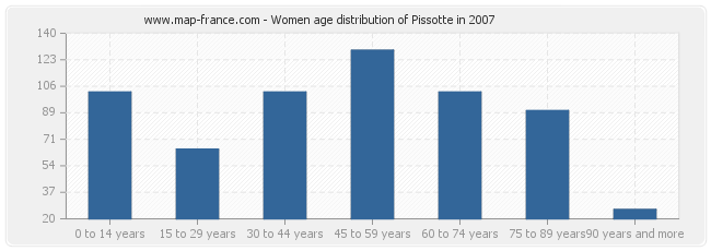 Women age distribution of Pissotte in 2007