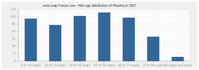 Men age distribution of Pissotte in 2007