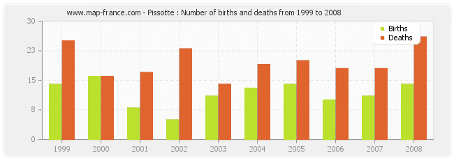 Pissotte : Number of births and deaths from 1999 to 2008