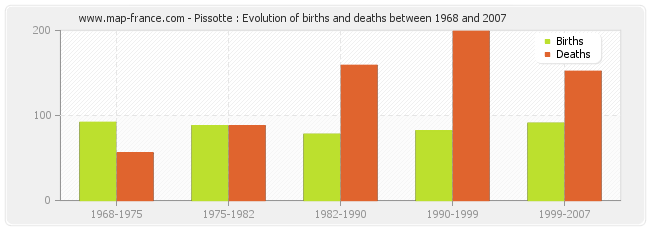 Pissotte : Evolution of births and deaths between 1968 and 2007