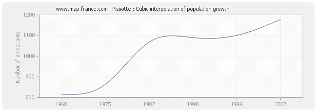 Pissotte : Cubic interpolation of population growth