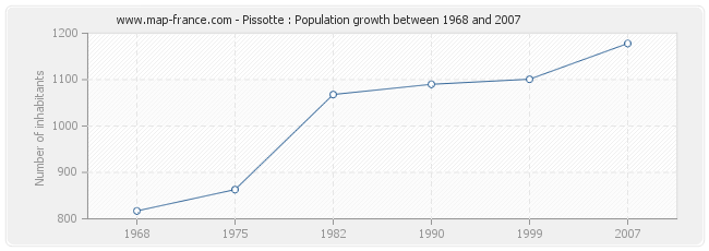 Population Pissotte