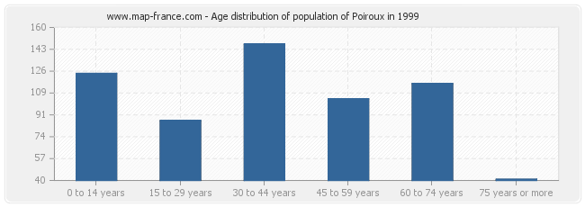 Age distribution of population of Poiroux in 1999