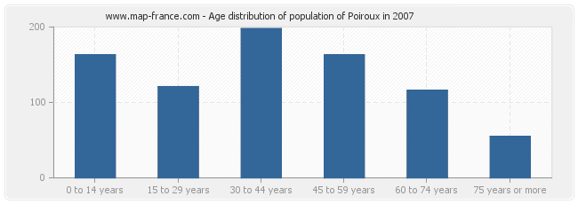 Age distribution of population of Poiroux in 2007